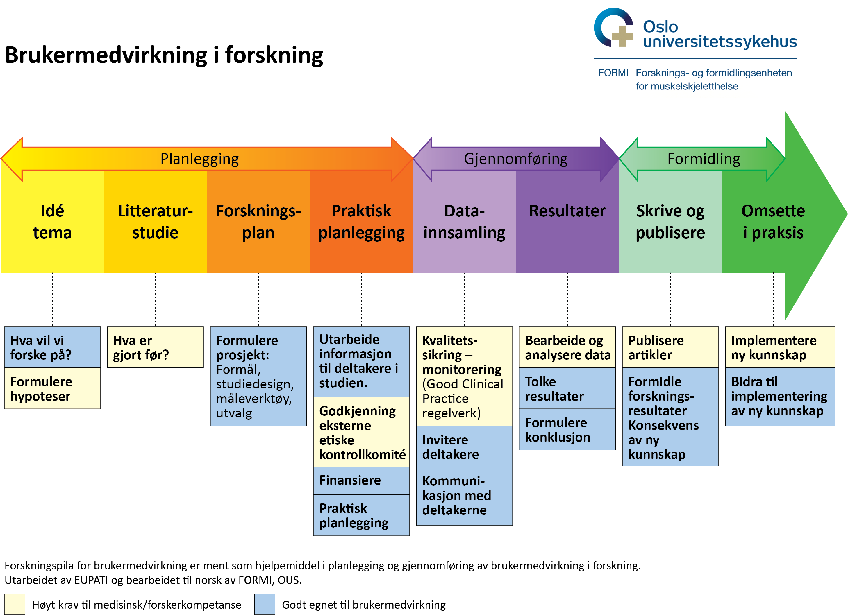 Et diagram fra Oslo universitetssykehus som viser en tidslinje for brukermedvirkning i forskning. Tidslinjen er delt inn i tre hovedfaser – Planlegging (gul/oransje), Gjennomføring (lilla) og Formidling (grønn) – med tilhørende steg som idé, litteraturstudie, datainnsamling og publisering