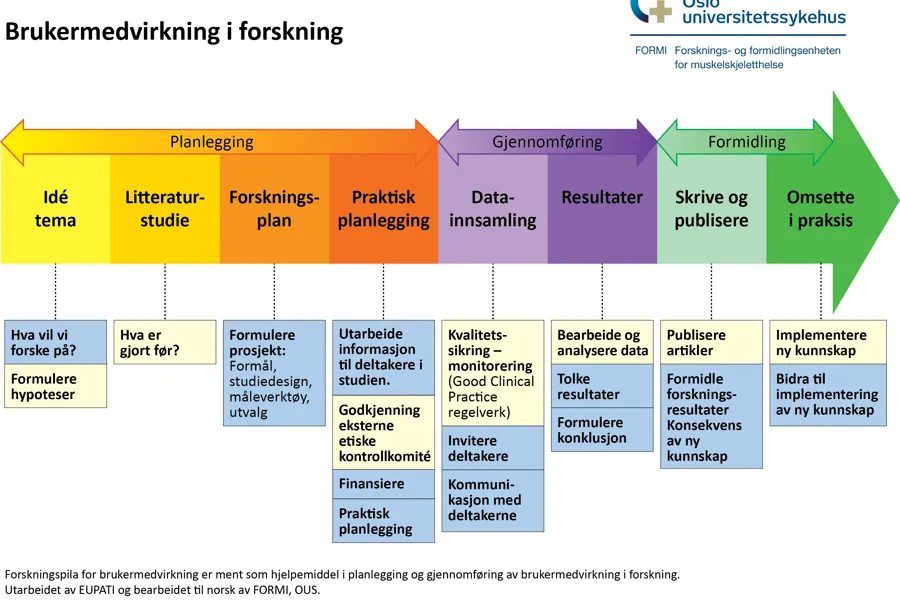 Et diagram fra Oslo universitetssykehus som viser en tidslinje for brukermedvirkning i forskning. Tidslinjen er delt inn i tre hovedfaser – Planlegging (gul/oransje), Gjennomføring (lilla) og Formidling (grønn) – med tilhørende steg som idé, litteraturstudie, datainnsamling og publisering